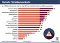 Verkehrstote_DE Bund 2018 / Infografik Globus 13245 vom 07.06.2019