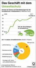 Umweltschutz_DE 2006-2017 / Infografik Globus 13250 vom 14.06.2019