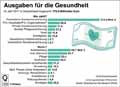 Gesundheitsausgaben_DE 2017 / Infografik Globus 13258 vom 14.06.2019