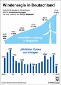 Windenergie_DE 2000-2018 / Infografik Globus 13382 vom 16.08.2019