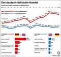 Der deutsch-britische Handel / Infografik Globus 13400 vom 23.08.2019