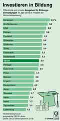 Investieren in Bildung / Infografik Globus 13449 vom 20.09.2019