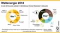 Weltenergie 2018 / Infografik Globus 13478 vom 04.10.2019