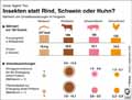 Insekten statt Rind, Schwein oder Huhn? / Infografik Globus 13680 vom 10.01.2020