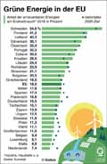 Grüne Energie in der EU / Infografik Globus 13712 vom 31.01.2020
