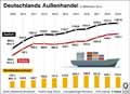 Deutschlands Außenhandel / Infografik Globus 13742 vom 14.02.2020