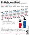 Die Lücke beim Gehalt / Infografik Globus 13827 vom 27.03.2020
