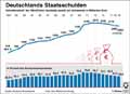 Deutschlands Staatsschulden / Infografik Globus 13891 vom 24.04.2020