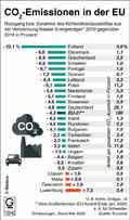 CO2-Emissionen in der EU / Infografik Globus 13942 vom 22.05.2020