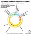 Schutzsuchende in Deutschland / Infografik Globus 14076 vom 31.07.2020