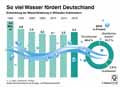 So viel Wasser fördert Deutschland / Infografik Globus 14118 vom 21.08.2020