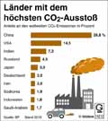 Lnder mit dem hchsten CO2-Aussto / Infografik Globus 14212 vom 02.10.2020