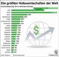 Die größten Volkswirtschaften der Welt / Infografik Globus 14319 vom 27.11.2020