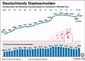 Deutschlands Staatsschulden / Infografik Globus 14592 vom 09.04.2021