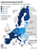 Lebenserwartung in der EU / Infografik Globus 14604 vom 16.04.2021
