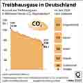 Treibhausgase in Deutschland / Infografik Globus 14670 vom 21.05.2021
