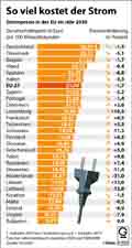 So viel kostet der Strom / Infografik Globus 14936 vom 01.10.2021