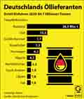 Deutschlands llieferanten / Infografik Globus 14945 vom 08.10.2021