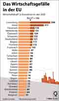 Das Wirtschaftsgeflle in der EU / Infografik Globus 15065 vom 03.12.2021
