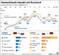 Deutschlands Handel mit Russland / Infografik Globus 15232 vom 25.02.2022