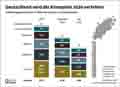 Deutschland wird die Klimaziele 2030 verfehlen / Infografik Globus 15302 vom 01.04.2022