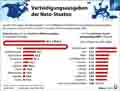 Verteidigungsausgaben der Nato-Staaten / Infografik Globus 15309 vom 08.04.2022