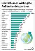 Deutschlands wichtigste Außenhandelspartner / Infografik Globus 15313 vom 08.04.2022