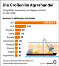 Die Großen im Agrarhandel / Infografik Globus 15314 vom 08.04.2022