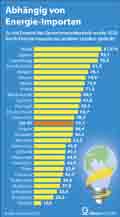 Abhngig von Energie-Importen / Infografik Globus 15638 vom 16.09.2022