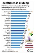 Investieren in Bildung / Infografik Globus 15683 vom 07.10.2022