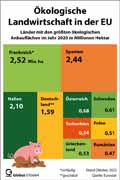 Ökologische Landwirtschaft in der EU / Infografik Globus 15684 vom 07.10.2022