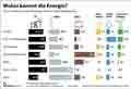 Woher kommt die Energie? / Infografik Globus 15735 vom 04.11.2022