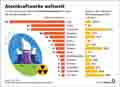 Atomkraftwerke_WE 2025/ Infografik Globus 17723 vom 25.07.2025