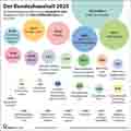 Bundeshaushalt_DE 2025: Globus Infografik 17846 vom 26.09.2025