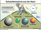 Infografik: Rohstoffentnahme aus der Natur / ZAHLENBILDER Nr.126501, Infos/ Bezug bei zahlenbilder.de
