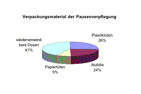 Tortengrafik Verpackung für Pausenverpflegung