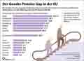 Gender Pension Gap_EU 2024: Globus Infografik 18214 vom 25.03.2026