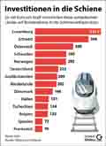 Schienen-Investition_EU 2025: Globus Infografik 18447 vom 23.07.2026